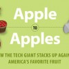 apples-to