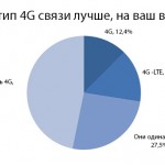 Пользователи iPhone не нуждаются в LTE-связи