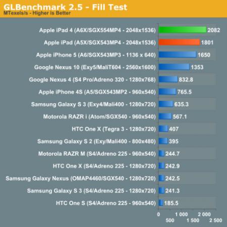 Apple iPad 4 оказался намного мощнее Google Nexus 10