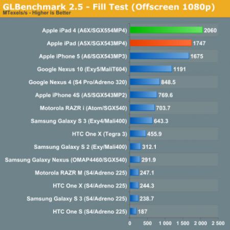 Apple iPad 4 оказался намного мощнее Google Nexus 10