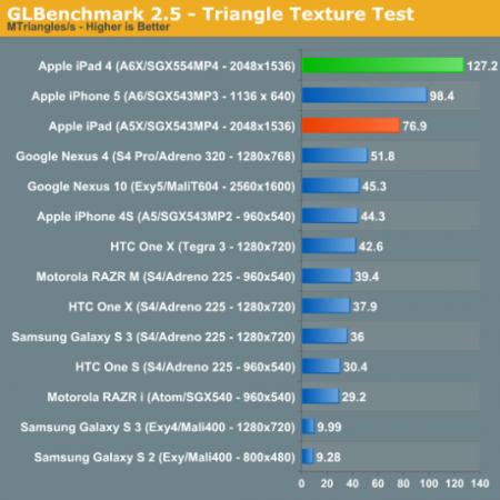Apple iPad 4 оказался намного мощнее Google Nexus 10