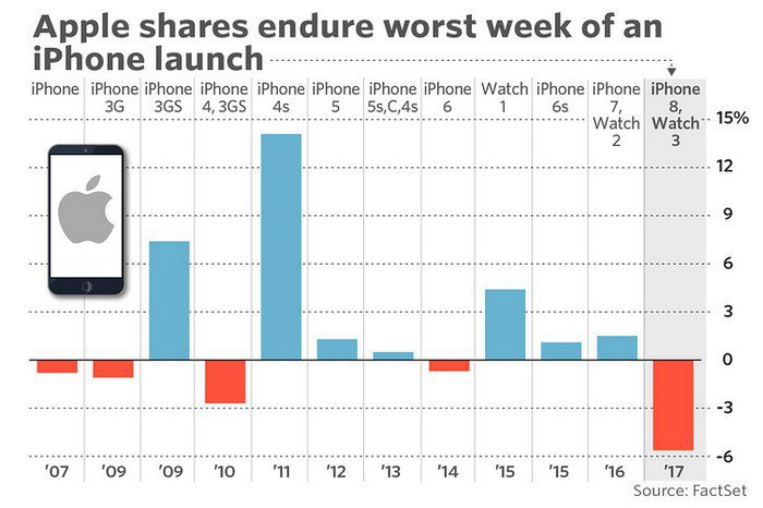 Рыночная стоимость Apple упала почти на $50 млрд после презентации новых iPhone Рыночная стоимость Apple упала почти на $50 млрд после презентации новых iPhone